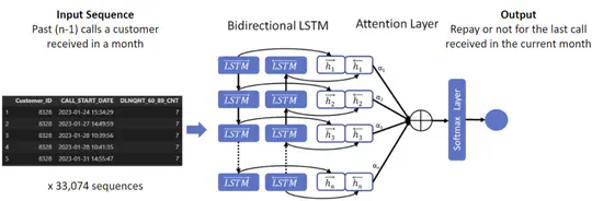 Modelling Customers Loan Repayment Behavior